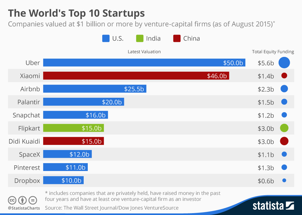 Chartoftheday 1967 startups valued at one billion or more n.jpg