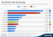 Le classement des 10 premières startups mondiales, les réseaux à l'attaque des forteresses corporatistes